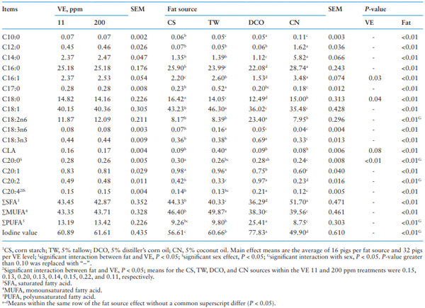 Table 4. Effect of different fat source and Vitamin E (VE) supplementation on fatty acid profle (%) in the backfat1