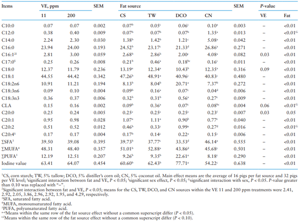 Table 5. Effect of different fat source and Vitamin E (VE) supplementation on fatty acid profle (%) in belly fat1