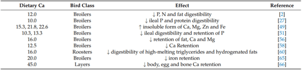 Calcium Nutrition of Broilers: Current Perspectives and Challenges - Image 2