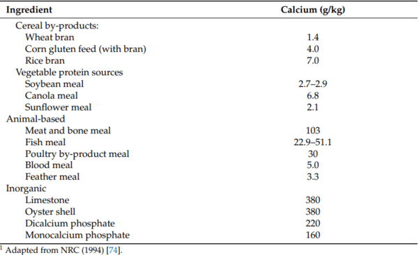 Calcium Nutrition of Broilers: Current Perspectives and Challenges - Image 5