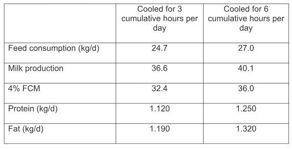 Effect of heat stress and cooling the cows in the summer on milk fat and protein content - Image 5