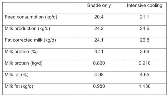 Effect of heat stress and cooling the cows in the summer on milk fat and protein content - Image 4