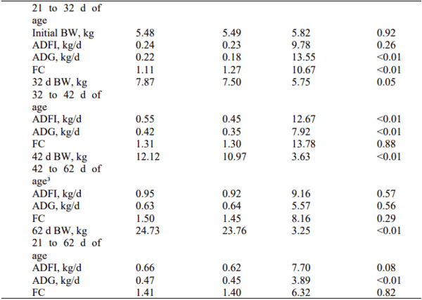 Temporary reduction of digestible lysine in nursery pig diets: performance and economic analysis - Image 4
