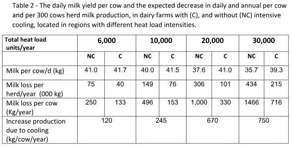 Models examining the feasibility of investing in cooling systems in dairy farms located in regions with different heat load intensities - Image 3