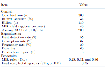 Modeling the profitability of investing in cooling systems in dairy farms under several intensities of heat stress in the Mediterranean - Image 1