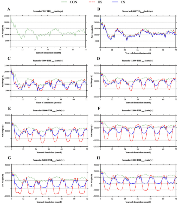 Modeling the profitability of investing in cooling systems in dairy farms under several intensities of heat stress in the Mediterranean - Image 9