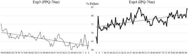Effects of pellet quality to on-farm nutrient segregation in commercial broiler houses varying in feed line length - Image 4