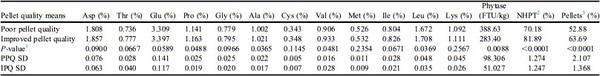 Effects of pellet quality to on-farm nutrient segregation in commercial broiler houses varying in feed line length - Image 3