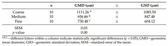 Table 2. GMD and GSD values of used diets. 