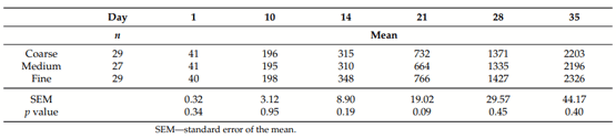Table 9. The effect of different feed particle sizes on body weight (g).