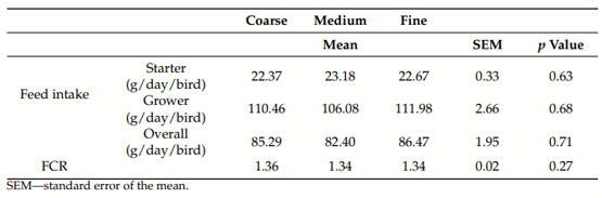 Table 8. The effect of different feed particle sizes on feed intake and feed conversion ratios.