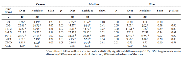 Table 3. Feed particle distribution and the GMD and GSD values of used diets and their residues.