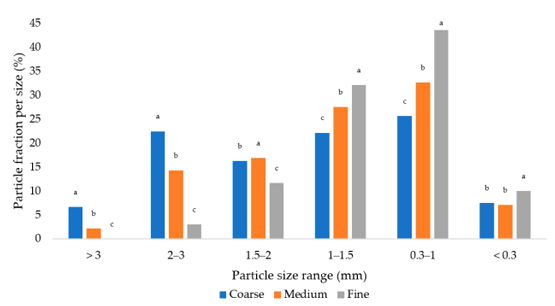 Figure 1. Feed particle size distribution of used diets. a,b,c—different letters indicate statistically significant differences (p < 0.05). 