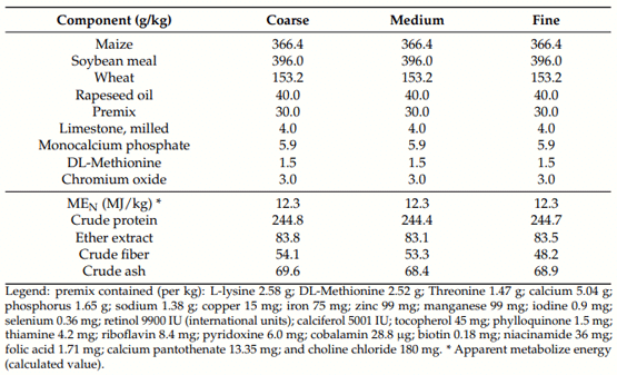 Table 1. Components and chemical analysis of used grower diets in 100% dry matter.