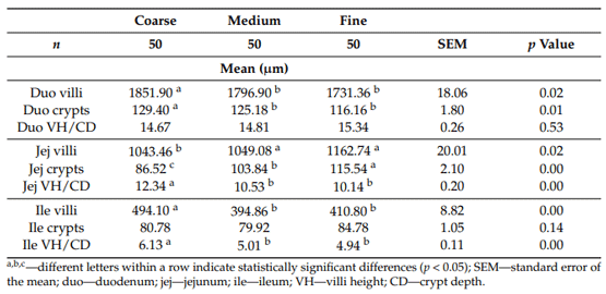 Table 5. The average duodenum, jejunum, and ileum villus height and crypt depth.