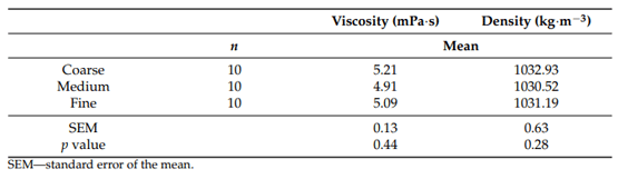 Table 6. Viscosity and density of digestion.