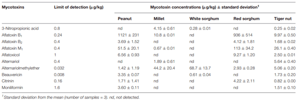 TABLE 2 | Mycotoxin levels in grains and nuts for kunu formulation.