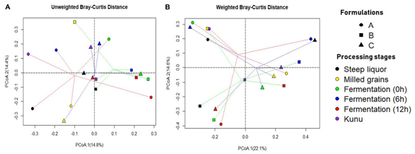 FIGURE 4 | Principal coordinate analysis (PCoA) Biplot of Bray-Curtis Dissimilarity between operational taxonomic units of different kunu formulations. (A) Unweighted (presence/absence of OTUs). (B) Weighted (presence/absence and relative abundance of OTUs). Dotted lines red, green and blue show distance of every sample to formulation A, formulation B, and formulation C group centroid, respectively. PCoA was constructed using the ‘ape’ package of R software. Bray-Curtis dissimilarity is a statistic used to estimate differences in the composition of species between two or more sites/samples based on counts.