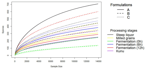 FIGURE 2 | Rarefaction Curve of OTUs to even subsampling depth. Rarefaction curve was constructed using the vegan package of R software after single rarefaction to a depth of 13920 sequences per sample in QIIME software.