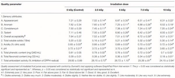 TABLE 6 | Quality assessment of tomato juice treated with different doses of irradiation.