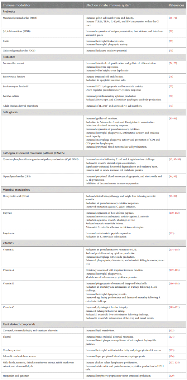 TABLE 1 Summary of immune modulators and their effects.