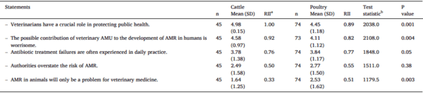 Antibiotic prescription patterns and non-clinical factors influencing antibiotic use by Ecuadorian veterinarians working on cattle and poultry farms: A cross-sectional study - Image 5
