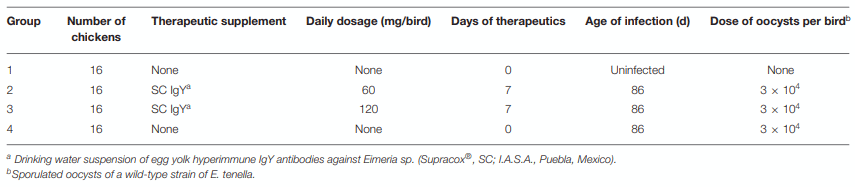 Immunotherapy With Egg Yolk Eimeria sp.-Specific Immunoglobulins in SPF Leghorn Chicks Elicits Successful Protection Against Eimeria tenella Infection - Image 1