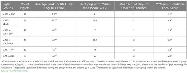TABLE 1 Piglet diarrhea and RV* RNA peak shedding data (Chepngeno et al., 2022).