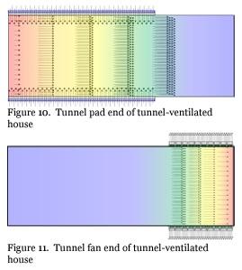 Air Velocity Along the Length of Tunnel - Ventilated Houses - Image 3