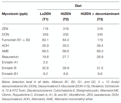 TABLE 2 | Multi-mycotoxin analyses of the diets (levels in ppb).