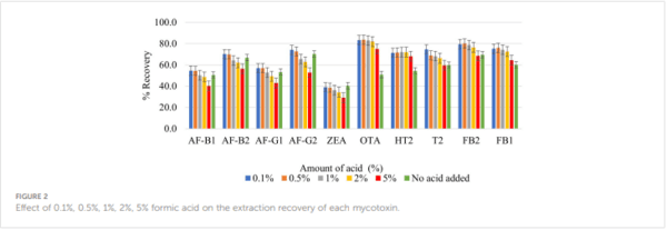 Development and validation of a QuEChERS-LC-MS/MS method for determination of multiple mycotoxins in maize and sorghum from Botswana - Image 11