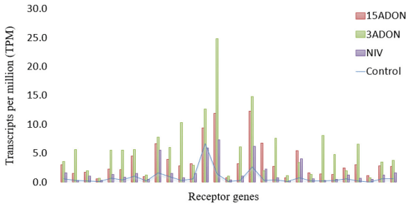 FIGURE 5 | Differentially expressed genes of receptor classification (n = 29) for “CDC Kendall” in treatment groups (15ADON, 3ADON, and NIV) at 72 hpi vs. mock control expressed in transcripts per million (TPM).