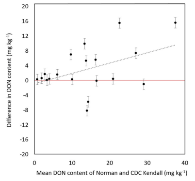 FIGURE 2 | Difference in deoxynivalenol (DON) content (mg kg−1 ) of moderately resistant “Norman” in head-to-head contrast with “CDC Kendall” over 19 site years tested in an artificially inoculated disease nursery at Brandon, MB, displayed in order of mean DON content of “Norman” and “CDC Kendall.” Error bars represent standard error of difference.
