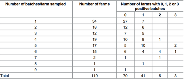 Prevalence and Diversity of Salmonella Serotypes in Ecuadorian Broilers at Slaughter Age - Image 1