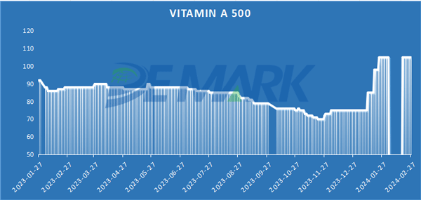 Vitamin A 500