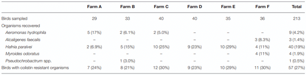 TABLE 1 | Distribution of polymyxin-resistant organisms recovered from Victorian poultry farms.