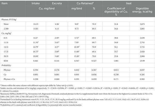 Dietary phytase effects on copper requirements of broilers - Image 3