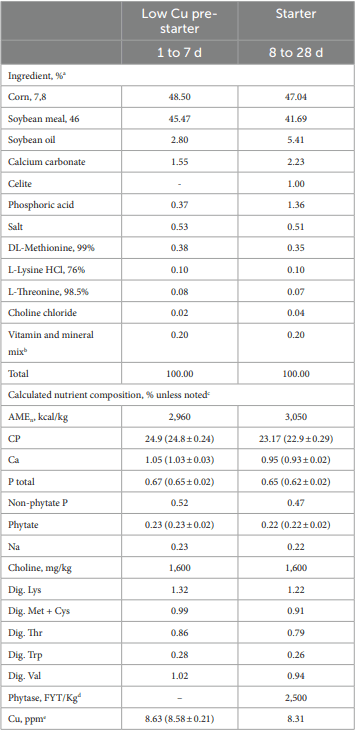 Dietary phytase effects on copper requirements of broilers - Image 1