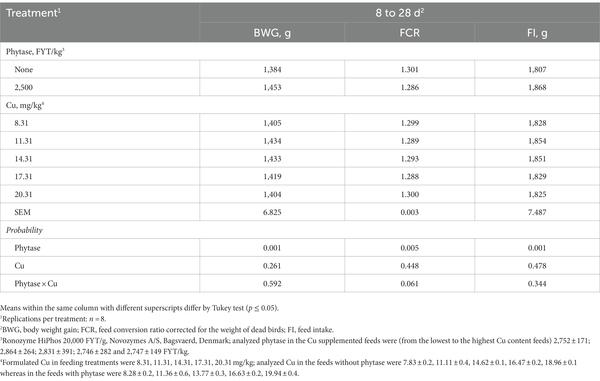 Dietary phytase effects on copper requirements of broilers - Image 2