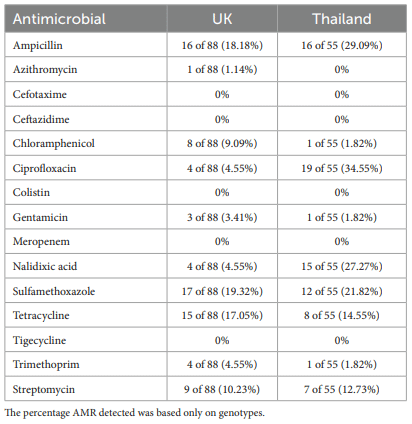 TABLE 2 The percentage of isolates per country harboring genes conferring resistance to an antimicrobial.