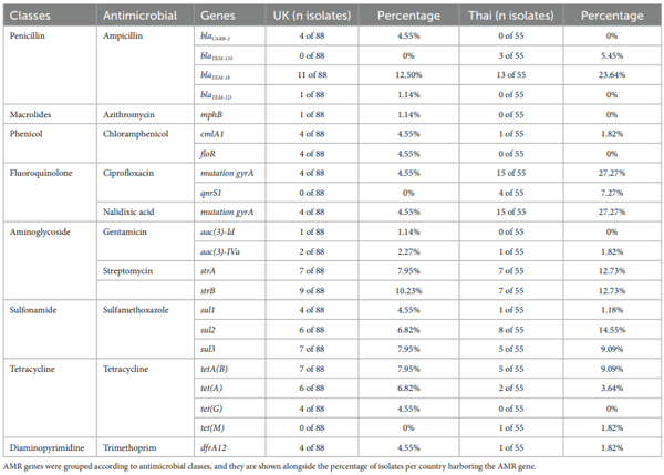 TABLE 1 AMR genotypes of 143 isolates identified by the APHA Seqfinder