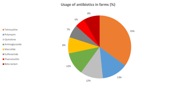 Antimicrobial stewardship hindered by inadequate biosecurity and biosafety practices, and inappropriate antibiotics usage in poultry farms of Nepal – A pilot study - Image 1