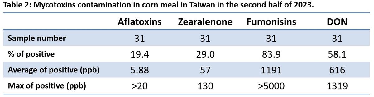 Mycotoxins semiannual survey of mycotoxin in feed in 2023 Taiwan - Image 3