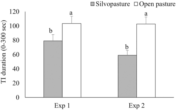 Effect of silvopasture system on fearfulness and leg health in fast-growing broiler chickens - Image 3