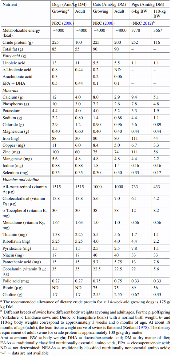 Table 4.4 Recommended allowances of dietary fatty acids, minerals, and vitamins for dogs, cats, and pigs