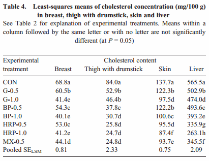 Proximate composition, cholesterol concentration and lipid oxidation of meat from chickens fed dietary spice addition (Allium sativum, Piper nigrum, Capsicum annuum) - Image 6
