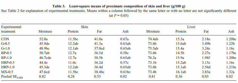 Proximate composition, cholesterol concentration and lipid oxidation of meat from chickens fed dietary spice addition (Allium sativum, Piper nigrum, Capsicum annuum) - Image 4