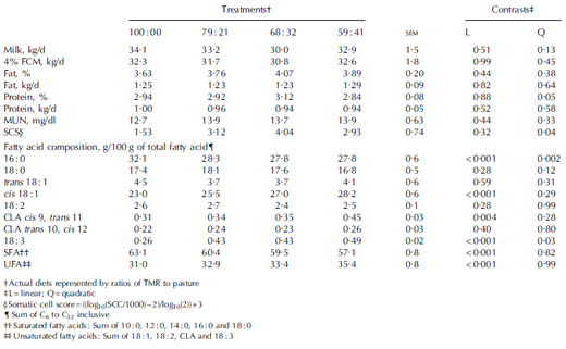 Performance of Lactating Dairy Cows Fed Varying Levels of Total Mixed Ration and Pasture - Image 4