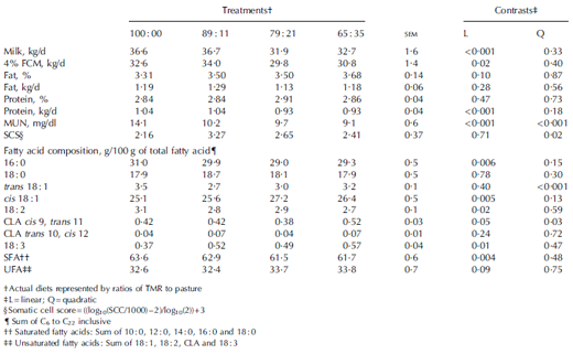 Performance of Lactating Dairy Cows Fed Varying Levels of Total Mixed Ration and Pasture - Image 6