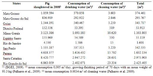 Water Footprint of Pigs slaughtered in the Central- Southern States of Brazil - Image 1